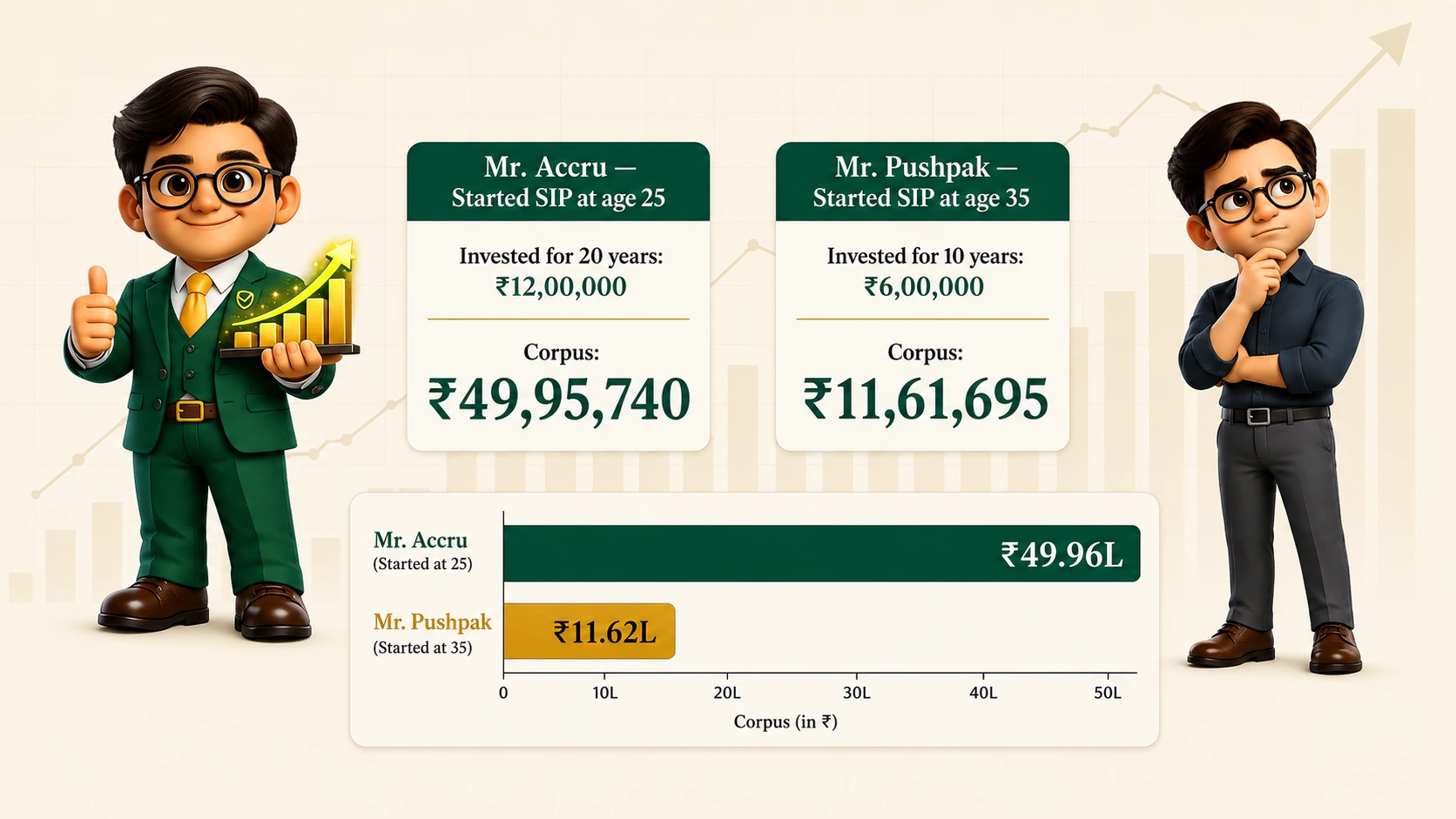 Mr. Accru starts a ₹5,000 monthly SIP at age 25 and invests for 20 years, turning ₹12,00,000 invested into a corpus of ₹49,95,740. Mr. Pushpak starts the same SIP ten years later at age 35 and invests for only 10 years, turning ₹6,00,000 invested into a corpus of ₹11,61,695 — a bar chart shows Mr. Accru's ₹49.96 lakh corpus towering over Mr. Pushpak's ₹11.62 lakh.